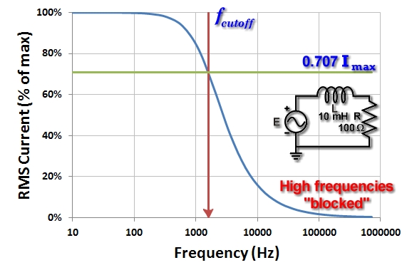 Why Is Cutoff Frequency 3db